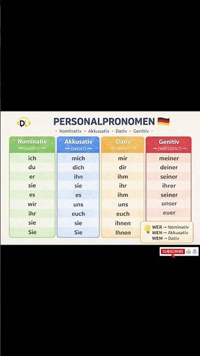 Ich, mich, mir… 🤯 Alle Personalpronomen schnell merken!