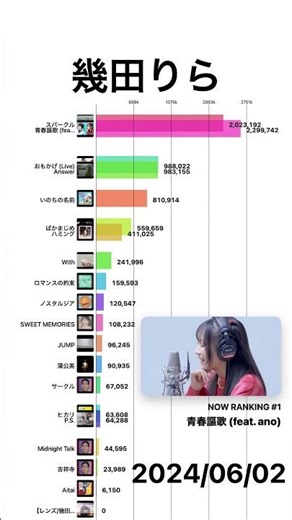 【幾田りら】YouTube再生回数ランキング | 楽曲別 | 2022年5月〜 #shorts #幾田りら