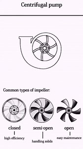 182K views · 2K reactions | Centrifugal pump ⚙️ | Petroleum encyclopedia | Facebook