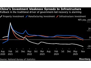 China's Infrastructure Bond Drought Weighs on Investment