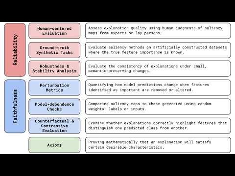 Evaluating Explainable AI — From User Studies to Sanity Checks (Deep Learning)