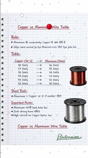 Copper vs Aluminum Wire – Complete Comparison with SWG Table & Easy Tricks