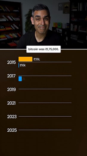 683K views · 6.1K reactions | Bitcoin vs GOLD - Growth kaisi thi?! | Ankur Warikoo | Facebook