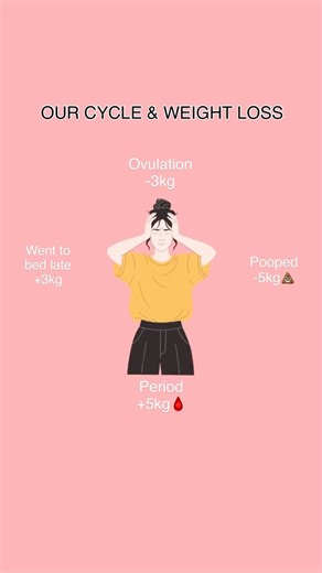 Sirona Hygiene on Instagram: "If your weight keeps changing… it’s not you. It’s your cycle. 🩸⚖️ Ovulation. Periods. Sleep. Even digestion. Your body weight isn’t a fixed number — it fluctuates with your hormones. So if the scale goes up during your period, take a breath. It’s normal. Your body is doing its thing. 💗 Be kinder to yourself, especially on period days. Save this for the days the scale messes with your head 🤍 Share with someone who needs this reminder (period weight gain, menstrual