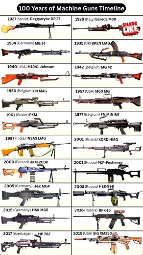 100 Years of Machine Guns🔥 | Evolution of Automatic Firepower #machinegun #100yearsofmachineguns #machinegunhistory #legendarymachineguns #gunhistory #firearmshistory #wwiweapons #wwiiweapons #coldwarweapons #modernwarfare #militaryweapons #defensetechnology #weaponevolution #shorts #youtubeshorts #viralshorts #automaticweapons #heavymachinegun #lightmachinegun | Defence Tech Elite