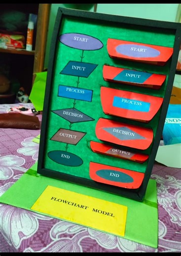 B.Ed/2nd sem/Computer Science TLM/Model/Flowchart Model