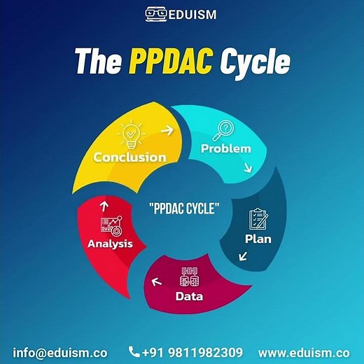 The PPDAC Cycle!