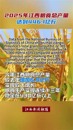 中国国家统计局发布的数据显示，2025年江西省粮食总产量达2,230.5万吨（446.10亿斤），比上年增加34.5万吨（6.90亿斤），全省粮食总产量连续13年超过 2,150万吨（430亿斤）。
