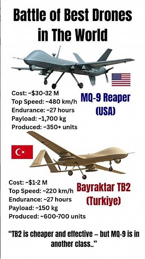 World’s Best Combat Drones Compared | MQ-9 Reaper vs TB2