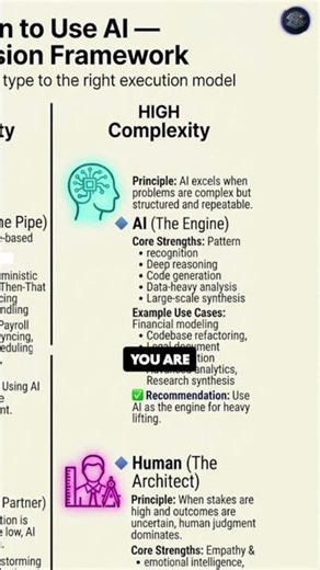 When to Use AI vs Automation vs Human Judgment (Decision Matrix)final vertical