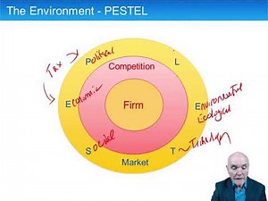 Environmental analysis - ACCA Strategic Business Leader (SBL)