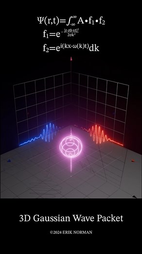 Erik Norman on Instagram: "✨Fourier Integrals and 3D Gaussian Wave Packets✨ Fourier integrals are a way to express complex wave patterns as a sum of simpler sine and cosine waves. Think of it like trying to recreate a complicated sound by combining many pure tones at different frequencies. If you have a function that changes continuously (like a wave or signal), a Fourier integral lets you break it down into these basic building blocks (sine and cosine waves). Instead of just adding up discrete 