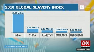 Global Slavery Index: 45.8 million enslaved worldwide