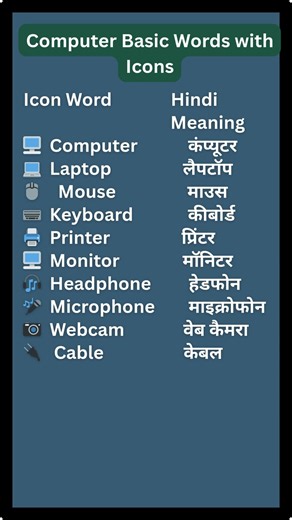 🖥️ Computer Basic Words with Icons #learnenglish #englishspeaking #spokenenglish #computer