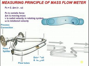 Measuring or Working principle of coriolis Mass flow meter