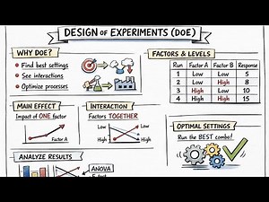 077 Design of Experiment (DOE) | Basic conceps of Factorial Design - Lean Six Sigma