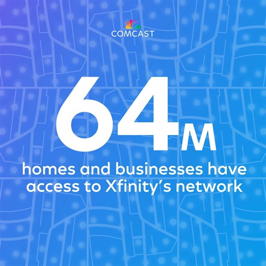 3K views · 20 reactions | Years of innovation and investment have shaped our Xfinity network into a smarter, faster, and more reliable Internet solution. We're empowering millions of homes and businesses with unparalleled converged connectivity.  Learn more: https://comca.st/3HIs4X6 | Comcast | Facebook