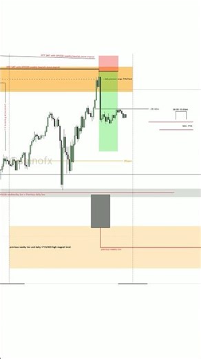 NAS100 15m time frame | ICT CONCEPT #trading #forex #ictconcepts