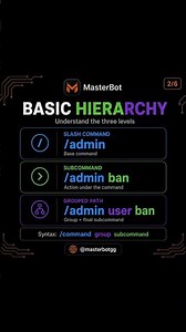 Discord Slash Command Hierarchy #discordbot #discordserver #discordcommunity #botbuilder #commands