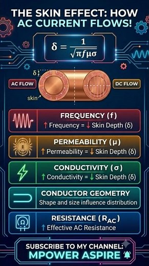 Skin Effect How AC current flows!