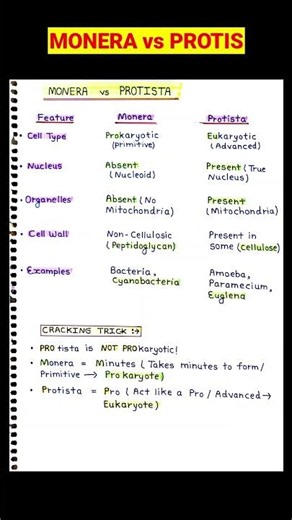 Monera vs Protista Biology notes #biology #neet