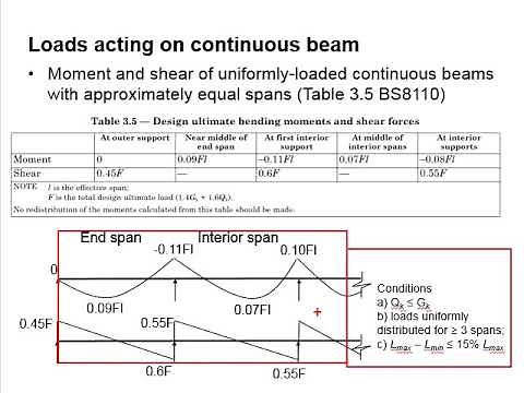 3.8 Analysis of continuous beam based on BS8110