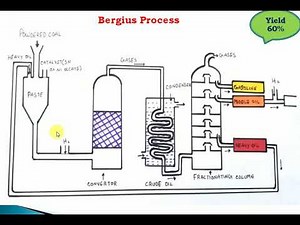 Bergius Process | Hydrogenation of Coal | Engineering Chemistry 1st Year | Fuels and Combustion