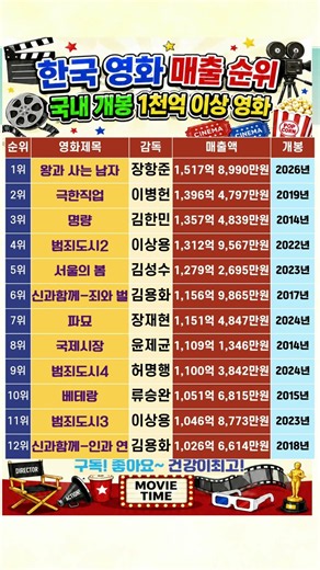 한국영화 역대 매출순위 🎬1천억 이상 영화는?#한국영화 #영화매출 #국내영화 #영화추천
