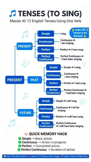 12 Tenses in English| tenses chart example| tenses with examples|Learn English Grammar #tense #viral