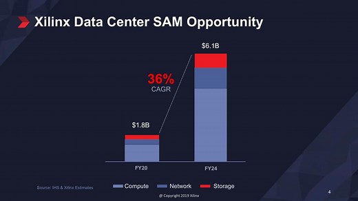 Xilinx launches Alveo U50 data center accelerator card