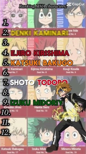 Ranking Mha characters