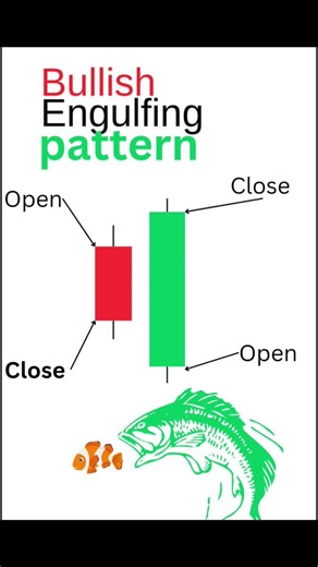 Bullish Engulfing Pattern #shorts #trading #youtubeshorts #stockmarket