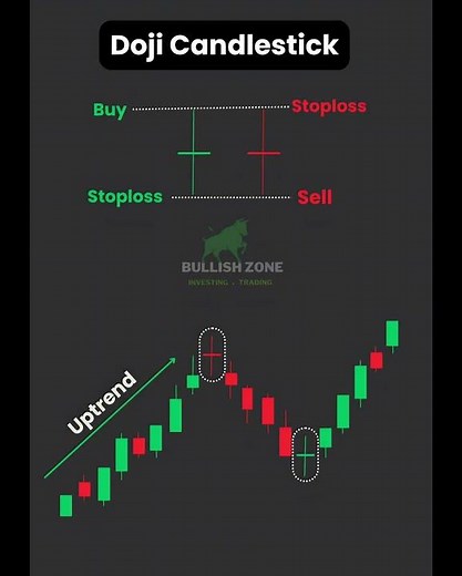 Doji Candlestick Explained | Powerful Reversal Signal Strategy in Trading 🔥 | Smart Money Concept