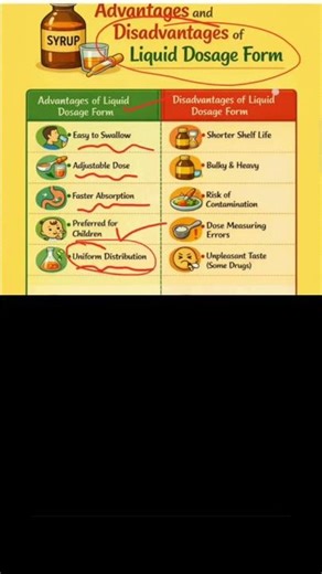 Advantages & Disadvantages of Liquid Dosage Form | Pharmaceutics | B.Pharm