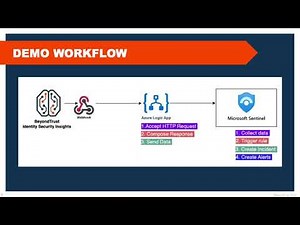 Microsoft Azure Sentinel - BeyondTrust Identity Security Insights Integration