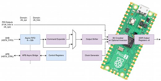 A closer look at Raspberry Pi RP2350's HSTX high-speed serial transmit interface - CNX Software
