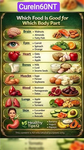 Which Food Is Good For Which Body Part | Best Foods For Brain Heart Bones Skin USA #shorts #tips