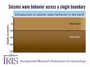 1.1K views · 85 reactions | This introduction to seismic wave behavior describes Snell's Law and how it applies to layers in the earth. It addresses reflected, refracted, critically refracted, and head waves. https://www.iris.edu/hq/inclass/animation/seismic_wave_behavior_a_single_boundary_refracts__reflects | EarthScope Consortium | Facebook