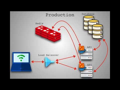 Docker Containers #docker #dockercontainers #devops #coding #webdevelopmentskills