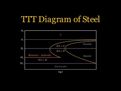 TTT Diagram of Carbon Steel Explained | Time Temperature Transformation | Heat Treatment of Steel