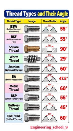 Types of Threads and Their Angles | BSW, BSF, Metric, BSP, UNC, UNF, Buttress & Square Thread⚙️😱