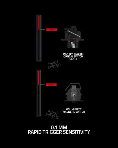 Milliseconds matter. That’s why the Razer Huntsman V3 Pro packs Razer Analog Optical Switches Gen-2—delivering near-instant inputs with zero debounce for precision that outpaces the competition. Secure the winning edge built for champions today. | Razer