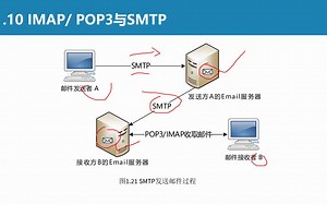 1.10 IMAP POP3与SMTP