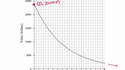 Modeling car value over time with exponential decay