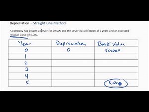 Straight Line Method of Depreciation
