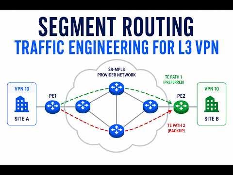 Segment Routing Traffic Engineering for L3VPN