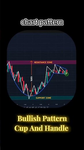 Chart Analysis Bullish Pattern Cup And Handle| Trading|Forex | Stocks| Crypto