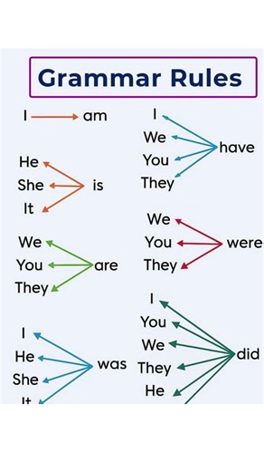 Use of Am, Is, Are, Was, Were | English Grammar for Beginners #english #englishgrammar #shorts