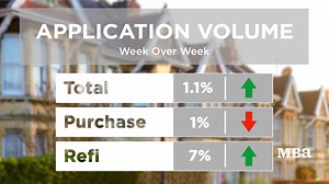 Get caught up with what is happening in the housing market. | Mortgage Bankers Association | Facebook