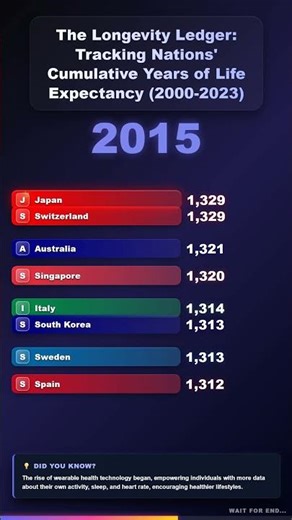 The Longevity Ledger: Tracking Nations' Cumulative Years of Life Expectancy (2000-2024) #shorts